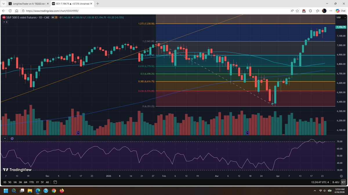 LongViewTrader's tweet photo. $QQQ and $ES daily charts. Last week, as expected, the orange trend line gave us a pause, then we saw tech lead markets to new highs. Fibonacci extensions might give us a clue for targets, 7230.50 next.
$SPX $SPY $ES $NDX $QQQ $NQ $DJI $YM $DIA $IWM $RTY $VXX $SLV $GLD $DXY https://t.co/dhu6RzyGXO