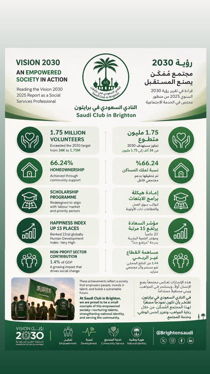 رؤية 2030 واقع نعيشه 🇸🇦

• 1.75 مليون متطوع
• تملك المساكن 66.24%
• ابتعاث يواكب سوق العمل
• السعادة +15 مرتبة

في <a href="/brightonsaudi/">النادي السعودي في برايتون</a> نعمل كنموذج لهذا المجتمع المُمكّن، رعاية للمواهب، وتعزيز للهوية، وخدمة للمجتمع.

#رؤية_2030 #النادي_السعودي_في_برايتون #التطوع