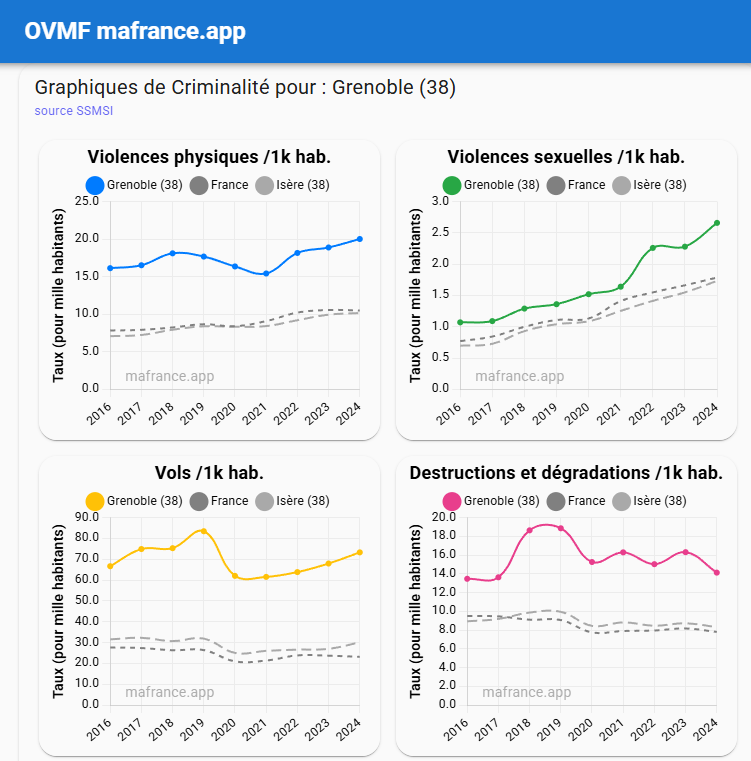 Apparemment les grenoblois en redemandent. Ils ont l'air contents. Cocus mais contents.