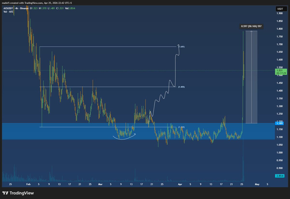 $AXS
Scam pump from my level, Executed as expected 🚀