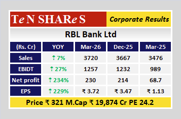 tenshares's tweet image. RBL Bank Ltd

Latest quarterly results are out
 #Q4FY26 #q4results #results #earnings #q4 #Q4withTenshares #tenshares