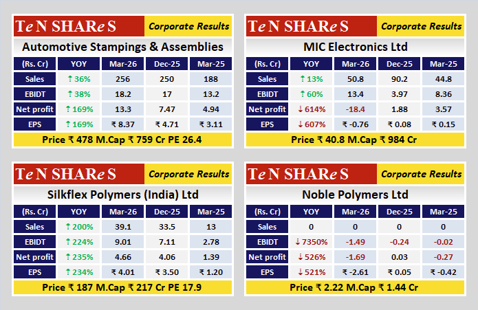 tenshares's tweet image. Automotive Stampings &amp;amp; Assemblies
MIC Electronics Ltd
Silkflex Polymers (India) Ltd
Noble Polymers Ltd

Latest quarterly results are out
 #Q4FY26 #q4results #results #earnings #q4 #Q4withTenshares #tenshares