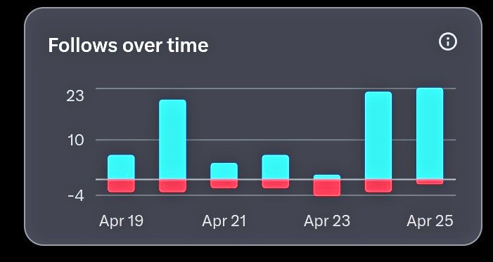 23 friends gained today.

I want to connect with more web3 chads.

Drop a comment let's be mutuals💙