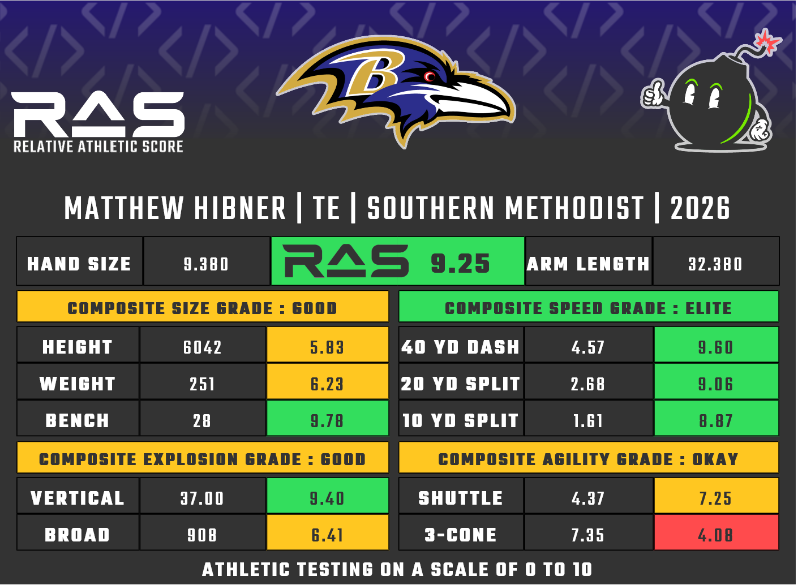 MathBomb's tweet photo. Matthew Hibner was drafted in round 4 with pick 133 in the 2026 draft class. He scored a 9.25 RAS out of a possible 10.00. This ranked 112 out of 1471 TE from 1987 to 2026.

https://t.co/Z8IUOavtQY https://t.co/E75uDsLb3a