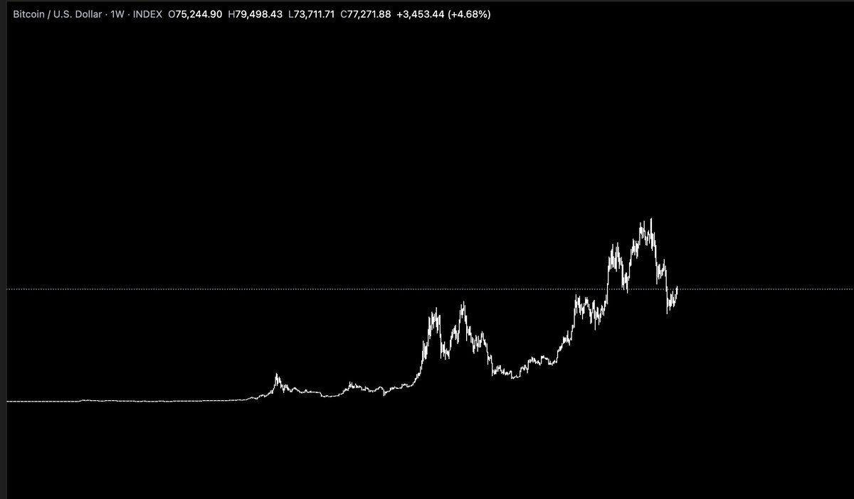jul1us0's tweet photo. All the altcoin scammers came and went.
The fraud got exposed. The noise faded.

One asset survived the trenches.
It always has. It always will.

Buy #BTC https://t.co/KrEeY61Grz