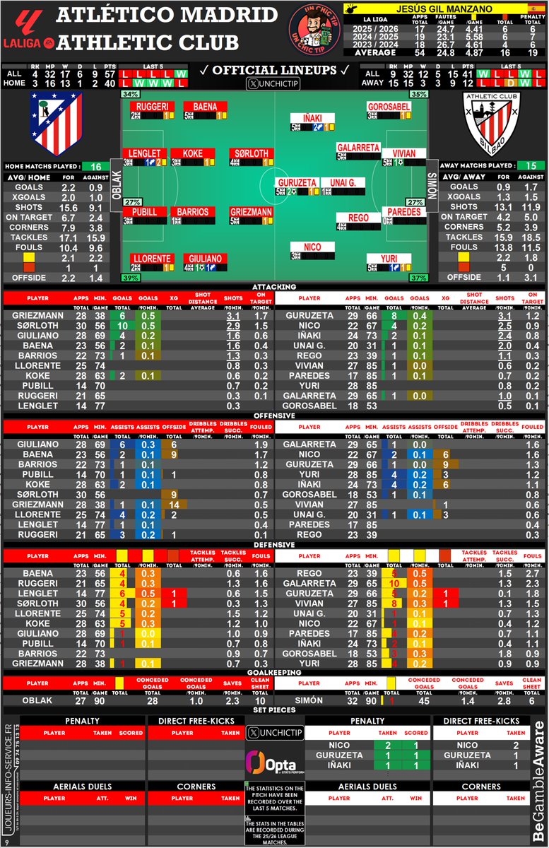 UnChicTip's tweet image. 🇪🇸 #AtletiAthletic 
🗂 #CheatSheet 

📋 Lineups ✅
