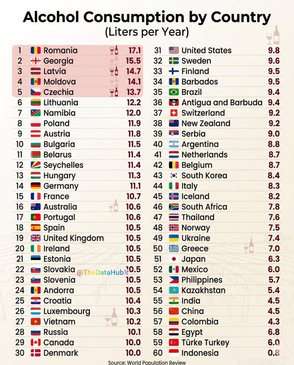 Alcohol Consumption by Country (Liters per Year per Capita)

1) 🇷🇴 Romania - 17.1  
2) 🇬🇪 Georgia - 15.5  
3) 🇱🇻 Latvia - 14.7  
4) 🇲🇩 Moldova - 14.1  
5) 🇨🇿 Czechia - 13.7  
6) 🇱🇹 Lithuania - 12.2  
7) 🇳🇦 Namibia - 12.0  
8) 🇵🇱 Poland - 11.9  
9) 🇦🇹 Austria - 11.8  
10) 🇧🇬