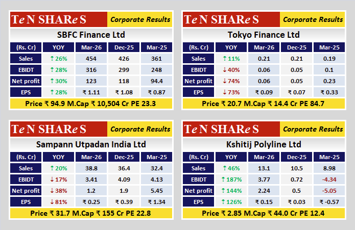 tenshares's tweet image. SBFC Finance Ltd
Tokyo Finance Ltd
Sampann Utpadan India Ltd
Kshitij Polyline Ltd

Latest quarterly results are out
 #Q4FY26 #q4results #results #earnings #q4 #Q4withTenshares #tenshares
