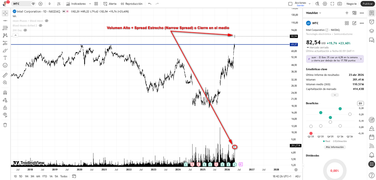 jlopezrguez's tweet image. #Intel

Lucha intensa entre compradores y vendedores. Si hay mucho esfuerzo (volumen) pero poco resultado (spread estrecho), el dinero inteligente está absorbiendo las órdenes contrarias, lo que a menudo precede a un cambio de dirección o a una pausa en la tendencia actual. $INTC