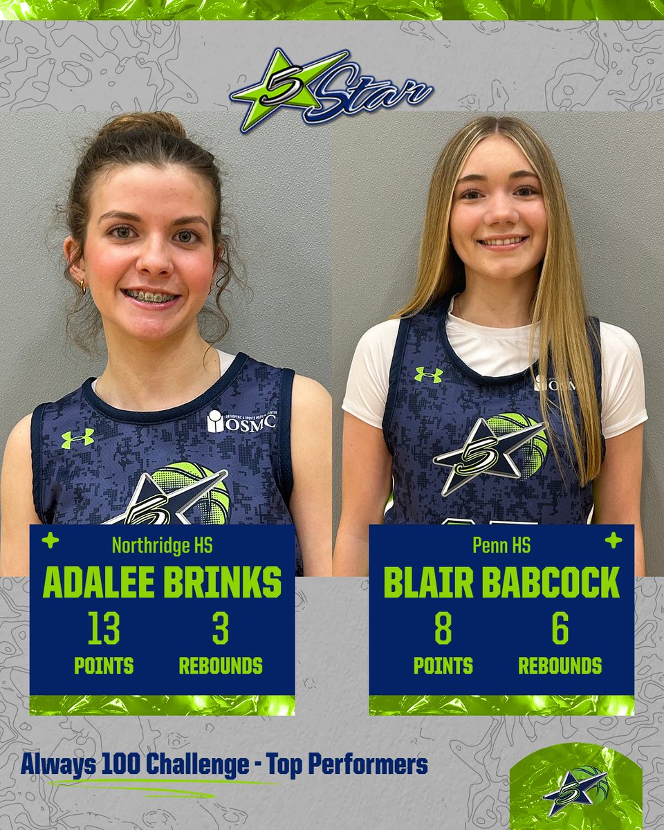 5starlifebball's tweet photo. 5star 2029-Brinks starts their weekend @ the Always 100 Challenge with a 36-25 victory over JGB Good 9th!  Next Game:  1:05pm ET @ Turnstone Plassman Athletic Center vs Always 100 Black 2029. (Court 4) https://t.co/UrNHFsTHuk