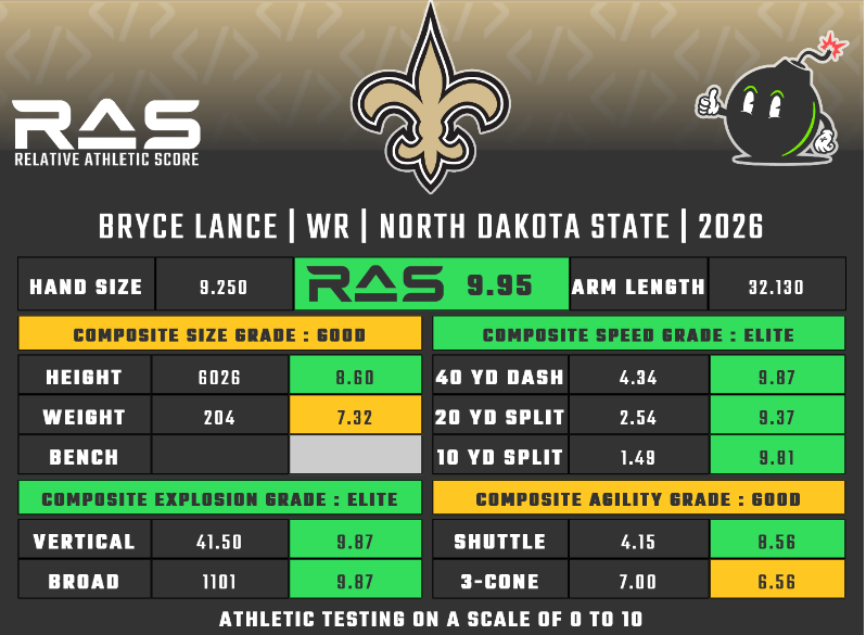 Bryce Lance was drafted in round 4 with pick 136 in the 2026 draft class. He scored a 9.95 RAS out of a possible 10.00. This ranked 23 out of 4196 WR from 1987 to 2026.

ras.football/ras-informatio…