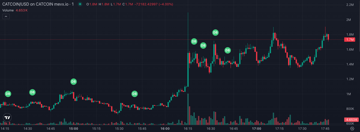 AstroX_HUB's tweet photo. Update for $CATCOIN play - Hit new ATH 📈

MC: $102K —> $1.7M new ATH

🥇 All-in-one Trading Hub::
https://t.co/rbijAMlxL5

⚙️ AstroX Insider Tool:
https://t.co/o9H4R8M2K5

5gTPspC2ricuGWiYQ4Ghausg8fsq7uCrGgSVACatcoin https://t.co/qHJbsz6Umh