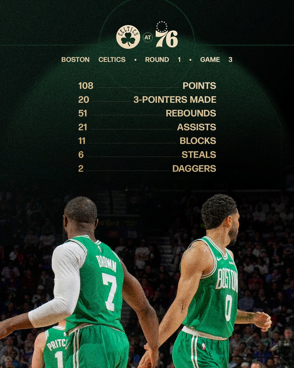 celtics's tweet photo. 20 triples &amp; 2 daggers 😮‍💨 https://t.co/vVDiXghhXE