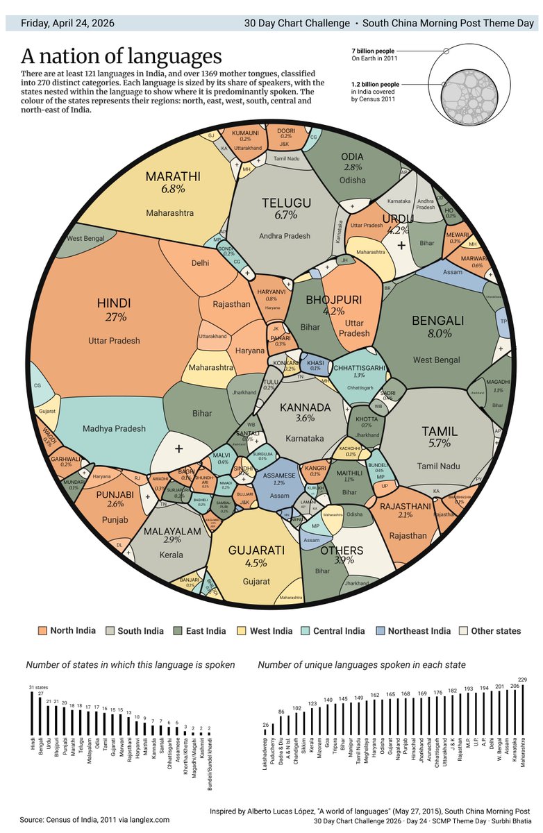 surbhaai's tweet image. #Day24: South China Morning Post Theme Day
इনடఇಅ/India, a living mosaic of diverse languages.
Inspired by @aLucasLopez's genius: multimedia.scmp.com/culture/articl…
@SCMPgraphics #30DayChartChallenge #dataviz