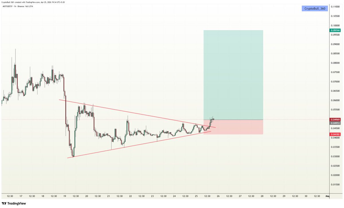 CryptoBull_360's tweet image. ⚡️#AIOT (+15.00% 📈) #LONG in VIP channel

Target 1✅
#Congratulations VIP traders!!