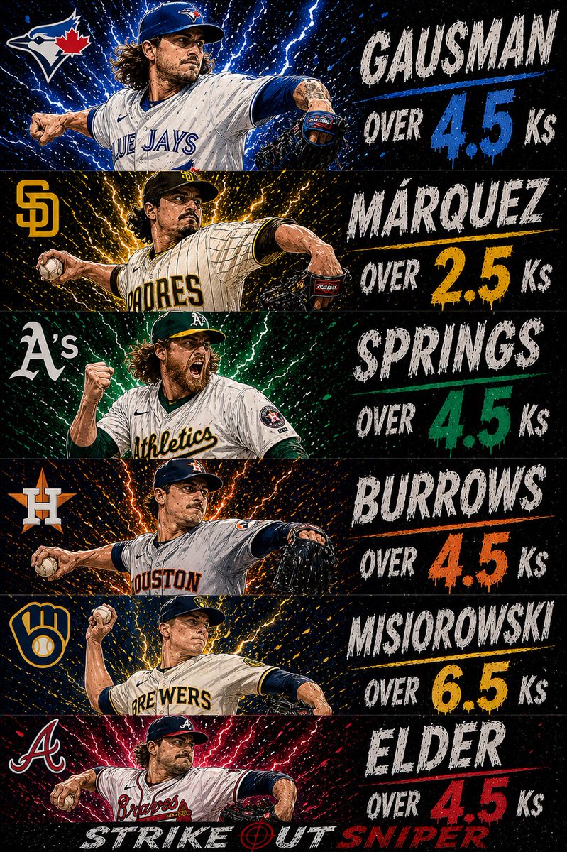 StrikeoutSniper's tweet image. 🎯 STRIKEOUTSNIPER SLIP 🎯

Gausman over 4.5 Ks 🔥
Márquez over 2.5 Ks ⚡
Springs over 4.5 Ks 💪
Burrows over 4.5 Ks 🔥
Misiorowski over 6.5 Ks 🎯
Elder over 4.5 Ks 💰

Board is LOADED… 🔥
This one got real upside… we attacking 💸
#mlbtwitter #kalshi #cash