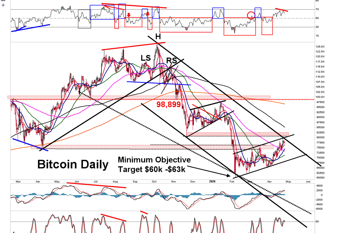 King0ftheCharts's tweet photo. .
Bitcoin Bear Flag -  VIDEO BELOW
URGENT BTC VIDEO BELOW

More BTC Warning Signals
A Bearish Divergence on the RSI on the BTC Daily

BTC Video Here
https://t.co/AyNxX44nxk

. 
$BTC #BTC $BTCUSD #BTCUSD #Bitcoin #BTCNews $IBIT $HOLD $BTC_F $MBT $MBT_F $SBIT $BITU $BITI https://t.co/IyB8JJtXLz