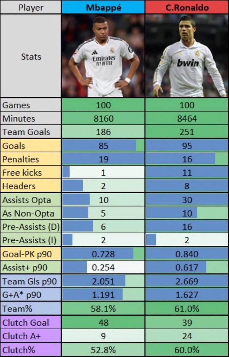 📊 Kylian Mbappé 🆚 Cristiano Ronaldo: primeiros 100 jogos pelo Real Madrid:

🇫🇷 Mbappé:

👕 100 jogos
⚽️ 85 gols
🎯 10 assistências

🇵🇹 Ronaldo:

👕 100 jogos
⚽️ 95 gols
🎯 30 assistências