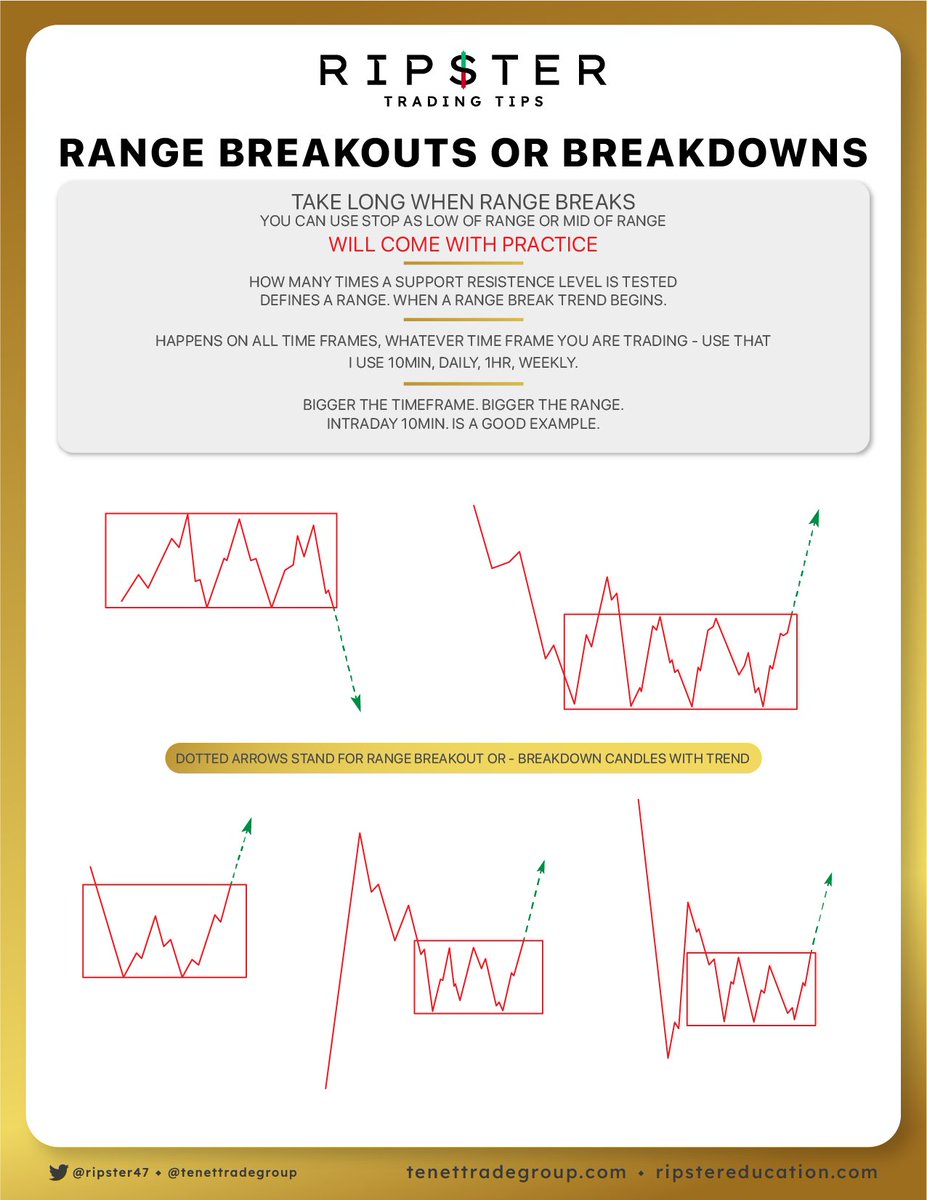 ripster47's tweet photo. 🚨 
Range Breakouts are one of best setups for swing/dt.
 I show it here all the time

This weekend go through 100+ Charts on all time frames, see if you can Find Range Breakouts and Breakdowns!

Do this and you might be able to find a trade before it runs!
