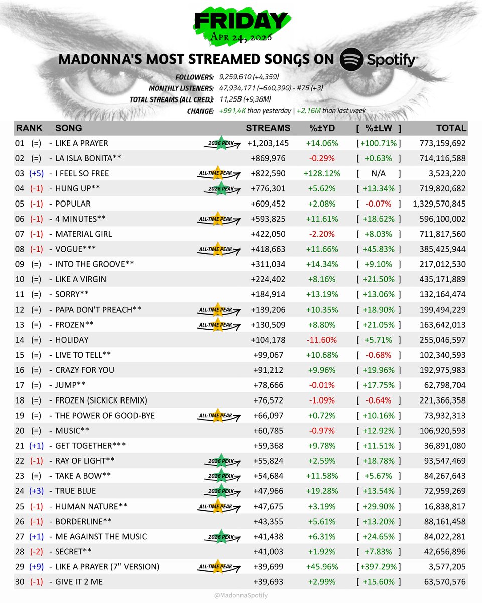 MadonnaSpotify's tweet image. Most streamed #Madonna 𝐒𝐎𝐍𝐆𝐒 &amp;amp; 𝐀𝐋𝐁𝐔𝐌𝐒 on #Spotify!

* 11 songs &amp;amp; 2 albums with a new "ALL-TIME PEAK";
* 12 songs &amp;amp; 6 albums with a new "2026 PEAK";
* 9,38M from all credits!

🔥 BEST DAY EVER FOR M! 🔥

#StreamMadonna

(Friday, Apr 24, 2026)