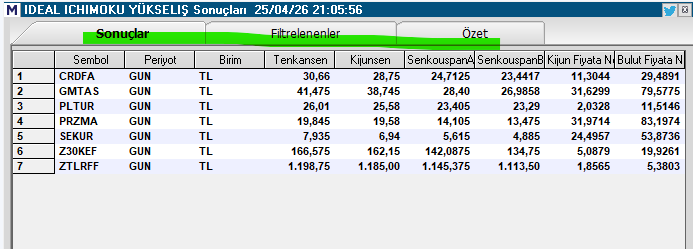 Necmi0405's tweet photo. ✅ **İDEAL İÇİMOKU YÜKSELİŞ TARAMA SONUÇLARI YORUMU (25.04.2026)**
Listede **7 hisse** Ideal Ichimoku yükseliş sinyali vermiş durumda.
**#crdfa**
**#gmtas**
**#pltur**
**#przma**
**#sekur**
**#z30kef**
**#ztlrff**
### Genel Yorum:
Bu hisseler Ichimoku göstergesine göre **yükseliş trendi** gösteren ve ideal koşulları sağlayan sinyaller üretmiş. Özellikle bulut üstü kapanış ve Tenkan/Kijun uyumu güçlü olanlar öne çıkıyor.
**En dikkat çekenler:**
- **#crdfa**, **#gmtas** ve **#sekur** listedeki en yüksek hacimli ve net sinyalli hisseler arasında.
- **#z30kef** ve **#ztlrff** gibi hisseler de Ichimoku bulutunu yukarı kırarak güçlü sinyal vermiş.
**Özet Tavsiye:**
Ichimoku yükseliş sinyali alan bu 7 hisse kısa-orta vadede takip edilebilir. Özellikle hacim ve fiyatın bulut üzerinde kalıcılığına dikkat edin.
RSI ve hacim verileri de desteklerse alım için daha güçlü bir tablo oluşur.
Stop-loss seviyelerini mutlaka belirleyin. Daha detaylı yorum istersen belirli bir hisseyi söyle.