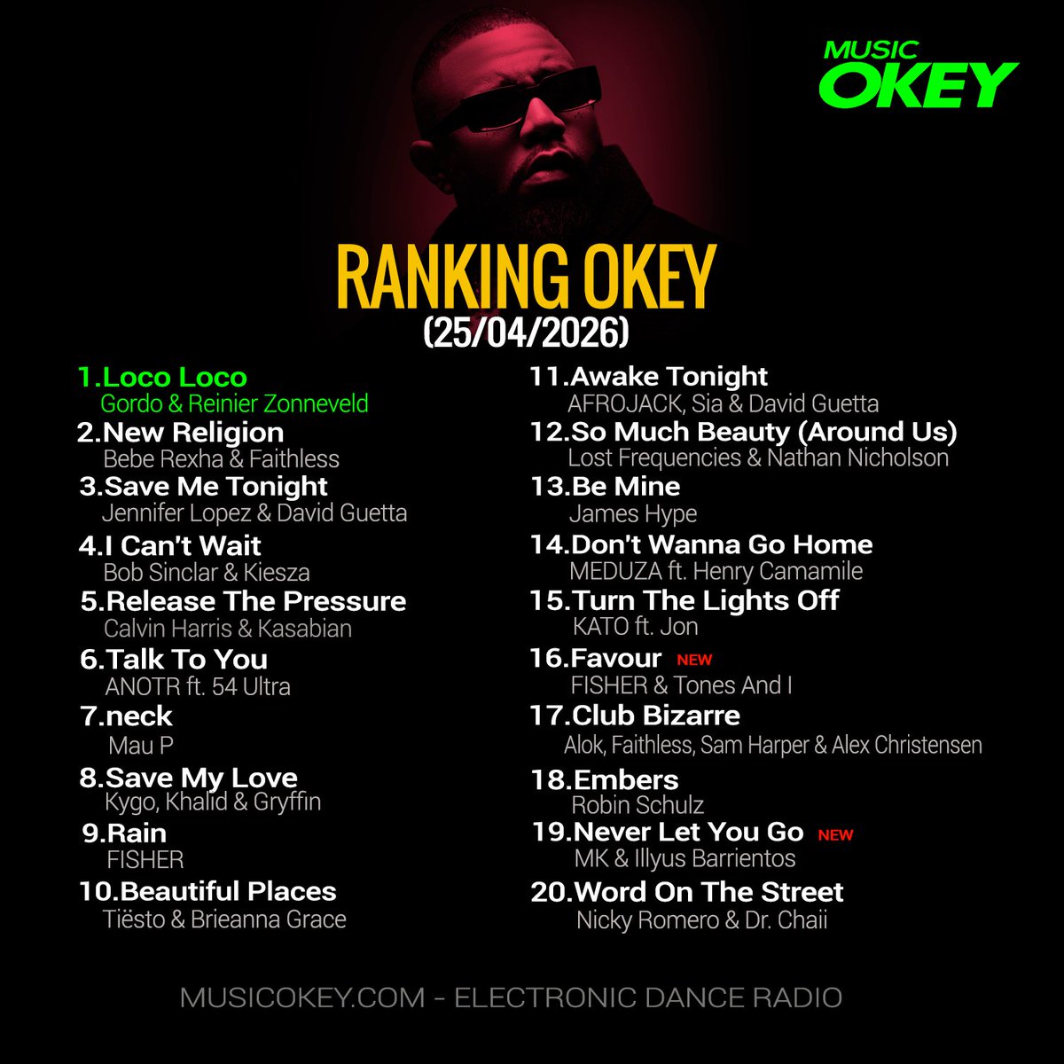 MusicOkey's tweet photo. 🎧 RANKING OKEY (DANCE CHART) 25/04/2026 🎧

🥇 1° – Gordo &amp; Reinier Zonneveld - Loco Loco  (x3) 
🥈 2° – Bebe Rexha &amp; Faithless - New Religion
🥉 3° – Jennifer Lopez &amp; David Guetta - Save Me Tonight

NEW :
⭐️ 16°– FISHER &amp; Tones And I - Favour 
⭐️ 19°– MK - Never Let You Go https://t.co/c6C9DlshRk
