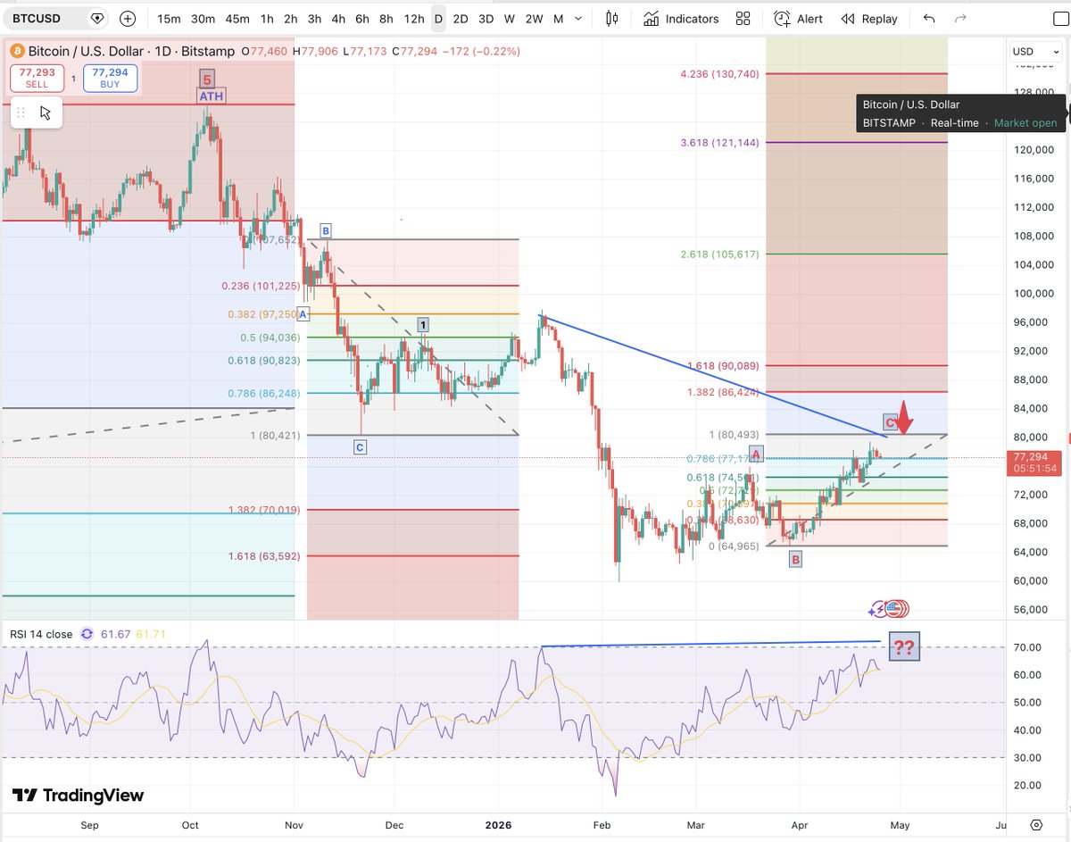 mdtrade's tweet image. Another little push higher to the 100% extension of the 'A' wave for #BTC would be the icing on the cake imo.
And that could provide the Bearish Divergence im looking for, to cement a solid risk/reward setup.
$BTC 80k to 52k or +35% shorting reward
80k to 91 k risk -13.75% risk