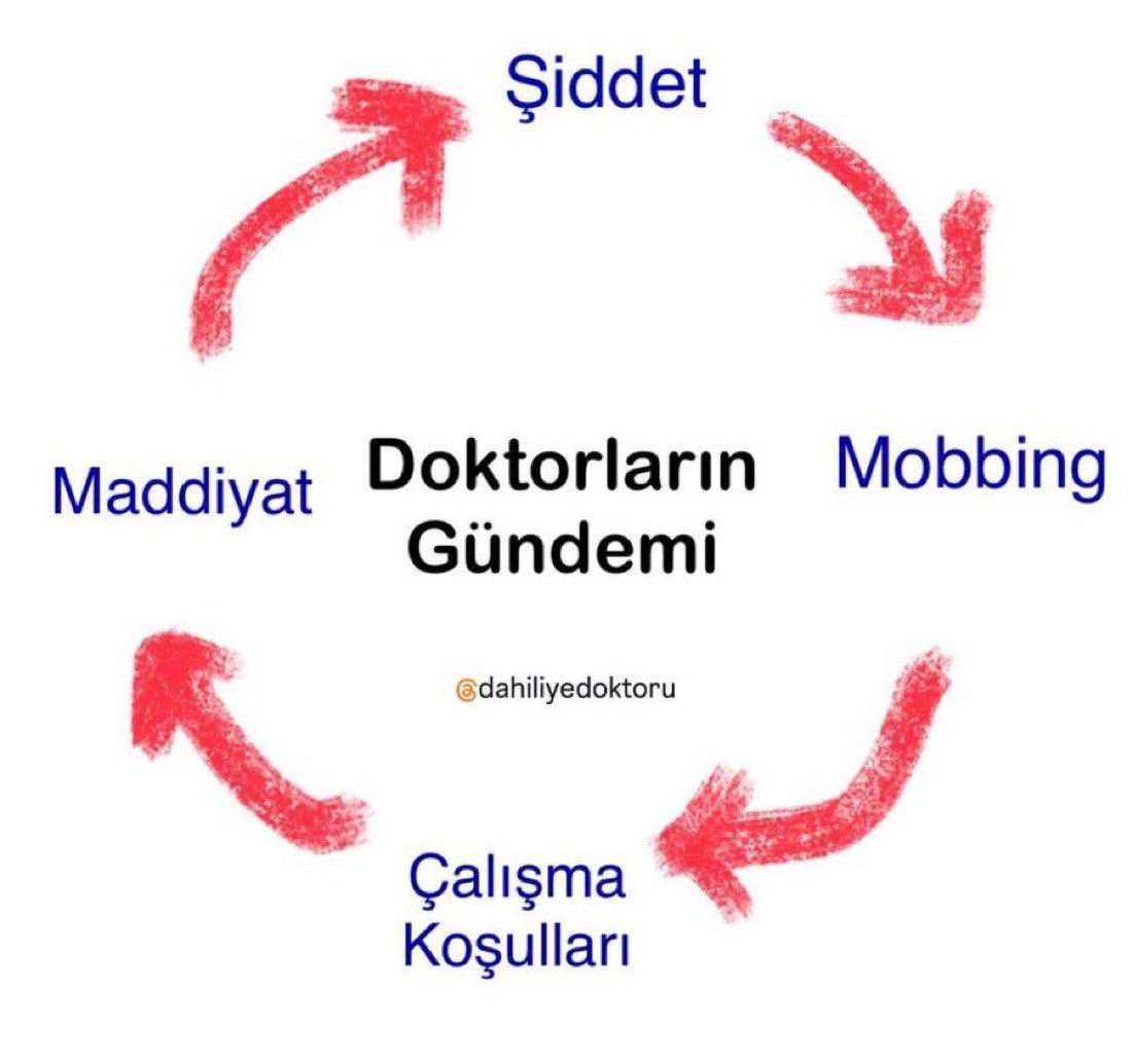 DahiliyeDoktoru's tweet photo. Meslektaşlarımın hastane dışında da artık gündemi değişmiyor:

Şiddet, mobbing, geçim kaygısı ve tükenmişlik… https://t.co/q4w4asKA3u