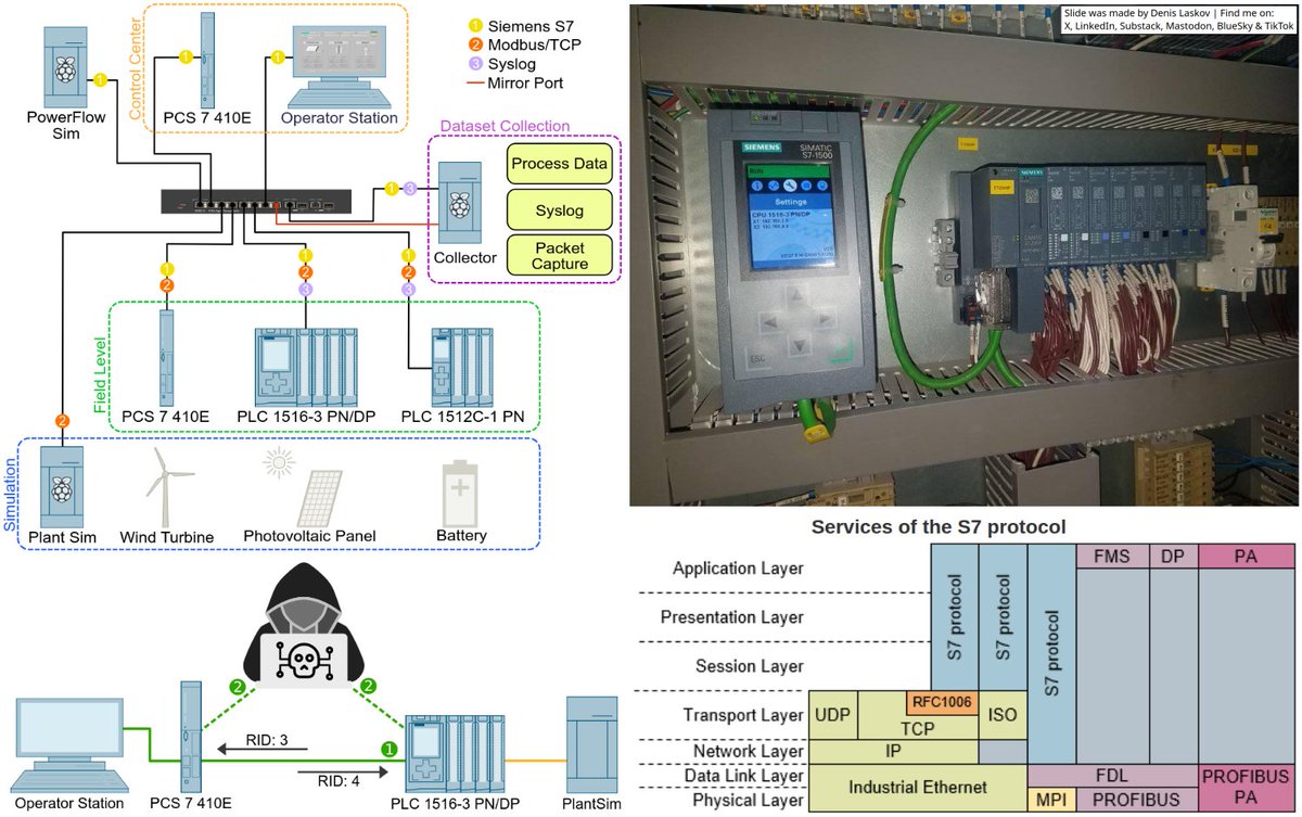 Hacking the Siemens S7 communication protocol: Hardware-In-the-Loop (HIL) testbed for OT research. 🏭🖧🔋📜🚨

More details on:
LinkedIn: linkedin.com/posts/dlaskov_…
Substack: it4sec.substack.com/p/hacking-the-…