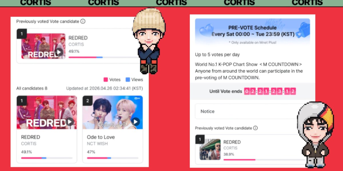 CORTIS Wins Weekly M Countdown Fan Vote with REDRED, Eyes...