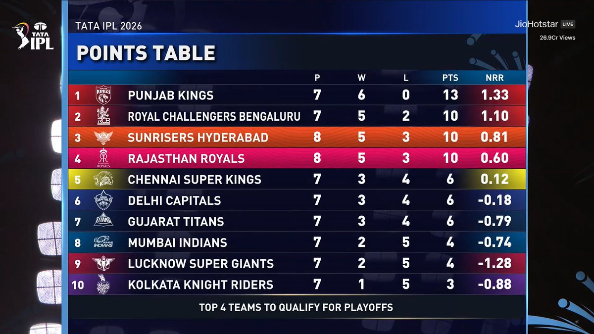 WHAT A COMEBACK BY SUNRISERS HYDERABAD 🤯

1 victory in first 4 games to third in the Points table after 8 games.