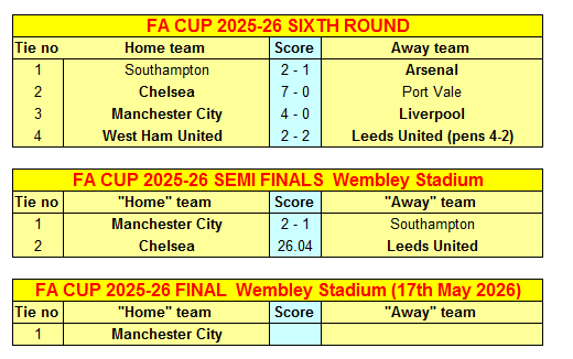 Soccer_Stats's tweet image. FA Cup Results Fixtures and Statistics 2025-26

#FACup #MCFC #City #SaintsFC 
myfootballfacts.com/world-football…