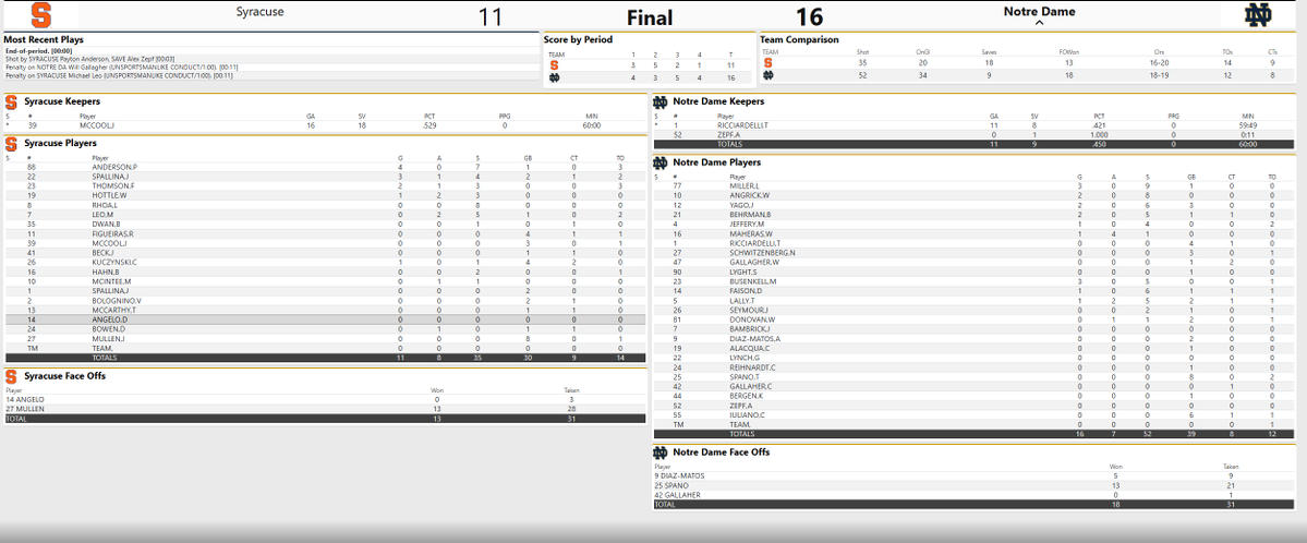 EHansenND's tweet image. No. 1 #NotreDame men's lacrosse heads into the ACC Tourney on a roll, taking out No. 5 Syracuse, 16-11 on Saturday at Arlotta Stadium.