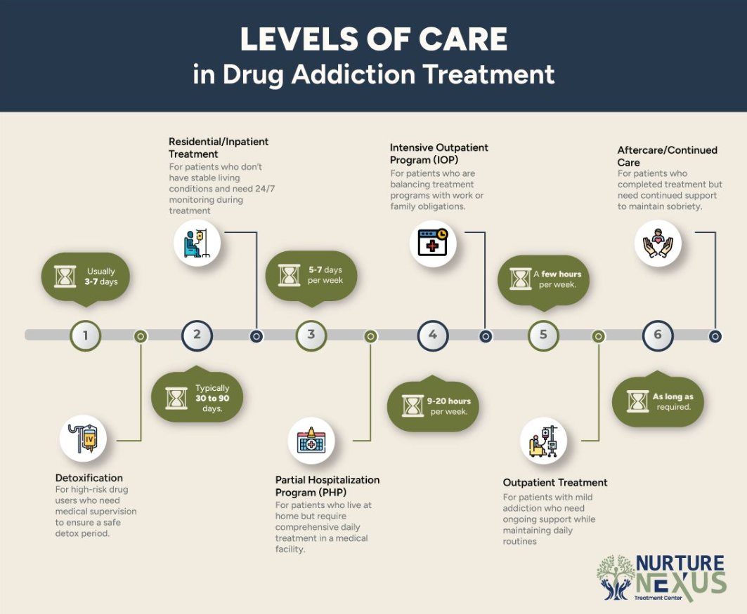 nurturenexus's tweet image. Recovery isn’t a single step it’s a journey through different levels of care, from detox and inpatient support to outpatient treatment and aftercare. Find the right support with Nurture Nexus Recovery. 
#Recovery #MentalHealth #AddictionSupport