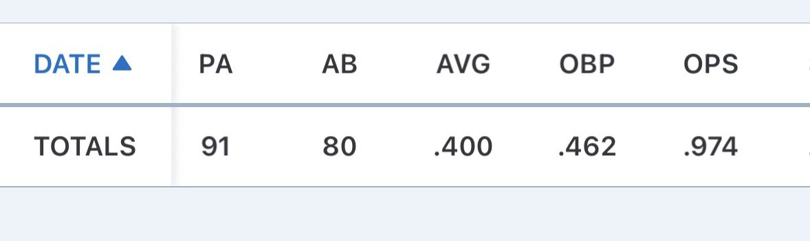 AustinMcL_6's tweet photo. End of season stats 🔥
.400 AVG | .462 OBP | .974 OPS
32 H | 6 2B | 1 HR 
24 SB | 23 R

2027 | INF/OF | Lamar County High
#uncommitted2027
@PrepBaseballAL 
@EastMissBB 
@BevillBaseball 
@SheltonStateBB 
@AppBaseball 
@UNABaseball https://t.co/RbNrTjYxoU