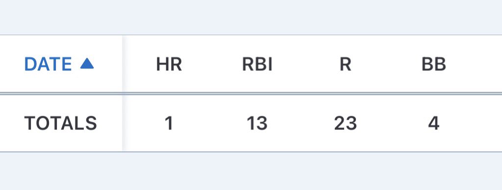 AustinMcL_6's tweet photo. End of season stats 🔥
.400 AVG | .462 OBP | .974 OPS
32 H | 6 2B | 1 HR 
24 SB | 23 R

2027 | INF/OF | Lamar County High
#uncommitted2027
@PrepBaseballAL 
@EastMissBB 
@BevillBaseball 
@SheltonStateBB 
@AppBaseball 
@UNABaseball https://t.co/RbNrTjYxoU