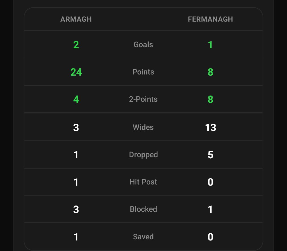 TeamTallyApp's tweet image. EIGHT two pointers for Fermanagh today - all from play! Five scored by McGurn. 

Four for Armagh with two from play. 

Get stats on your sideline using teamtally.app

#Ulster2026 #FERvARM #Armagh #Fermanagh #GAA #GAAStats