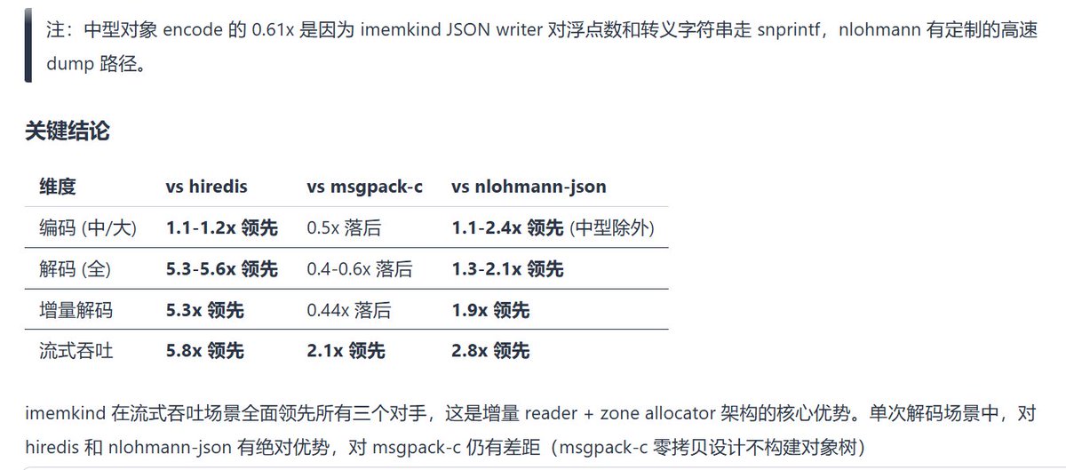 今天 vibe 了一个 redis/msgpack/json 协议的增量式编解码器，正确性使用三个开源库完整交叉验证，同时性能全面碾压这些成熟 ...