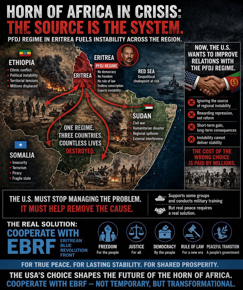 philiqaza's tweet image. A rapprochement with a dictator who slaughters Tigrayans and enslaves his own youth is a moral bankruptcy. Geopolitics is no excuse for ignoring genocide. #EBRF #RegimeChangeInEritrea #TransnationalRepression #BlueRevolution #Eritrea #NoMorePFDJTerror @POTUS @WSJ @MarioNawfal