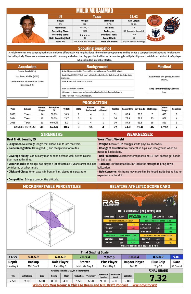 <a href="/ChicagoBears/">Chicago Bears</a> Malik “Manny” Muhammad scouting report!

Full Bears centric draft guide: docs.google.com/spreadsheets/d…