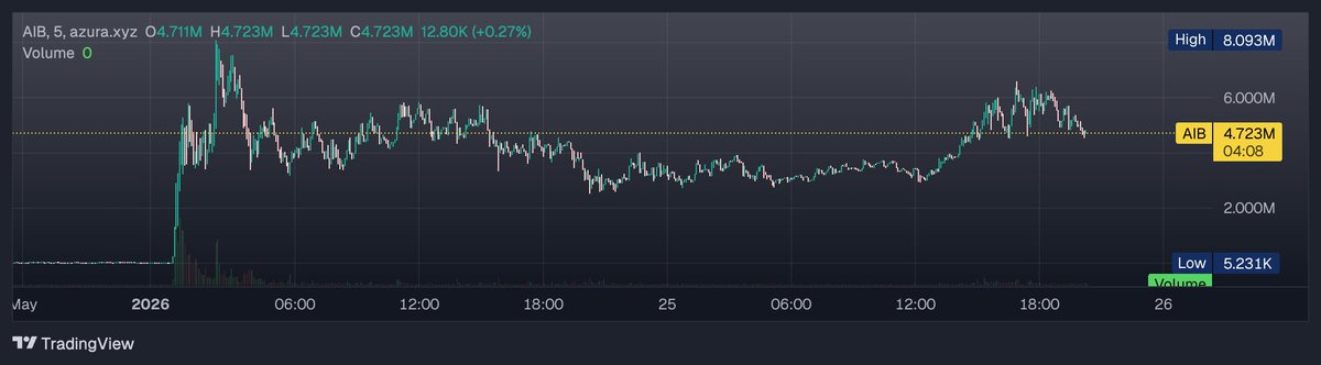 perfect timing on this it broke out right after

we're just getting started $AIB