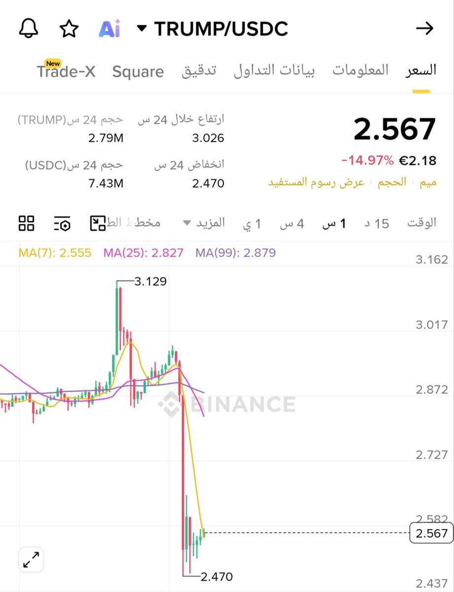 هذا ما حدث....
قبل مؤتمر العملات الرقمية الذي يشارك به ترامب، بدأ البيع علي المكشوف قبل ساعات قليلة من مشاركة ترامب في هذا المؤتمر🧐
مجتمع الكريبتو أصبح أكثر وعيا الأن لأنه دخل مراكز ضد ترامب فماذا تتوقع ؟!!
لم يعد ترامب وعصابته قادرا بإقناع مجتمع الكريبتو بأي نظرية فالأمر أصبح