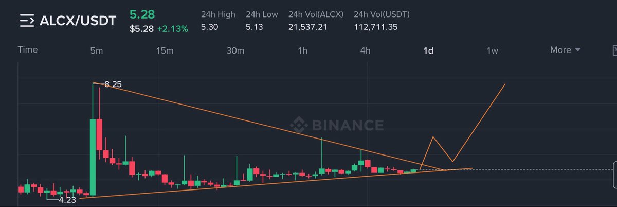 faro_crypto's tweet photo. Keep An Eye On $ALXC

On 1Day Breakout - Defi Category Pumpin - Good Volume 

Can Give 10%-50% In A Day! Note That

$BTC $ETH $MOVR $GLMR $APE $AXS https://t.co/84cDqfQG8C