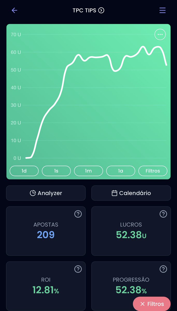 TPCTIPS_'s tweet photo. FECHAMENTO DIÁRIO TPC TIPS 💰
⠀
01/04: +0.66u ✅
02/04: +10.39u ✅
03/04: +10.74u ✅
04/04: +5.30u ✅
05/04: +3.62u ✅
06/04: +6.38u ✅
07/04: +14.11u ✅
…
22/04: +3.90u ✅
23/04: -0.20u ✖️
24/04: -10.00u ✖️
⠀
TOTAL ABRIL: +52.38u ✅
⠀
TOTAL GERAL: +233.31u ✅ https://t.co/mDBtOfLQMm