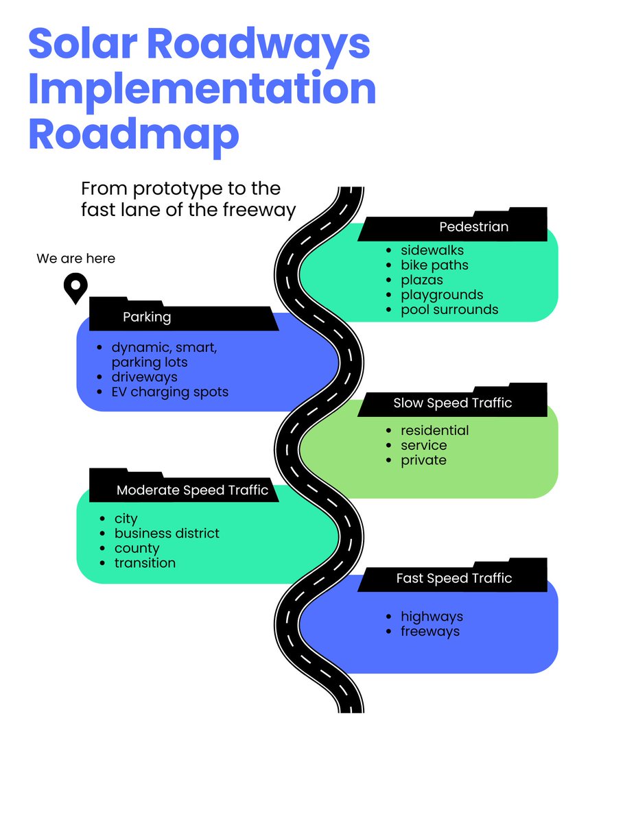 SolarRoadways's tweet photo. The Road Ahead:
Which application are you most excited about?
#SolarRoadways #IntelligentInfrastructure #Solar https://t.co/SegVaLEKw5