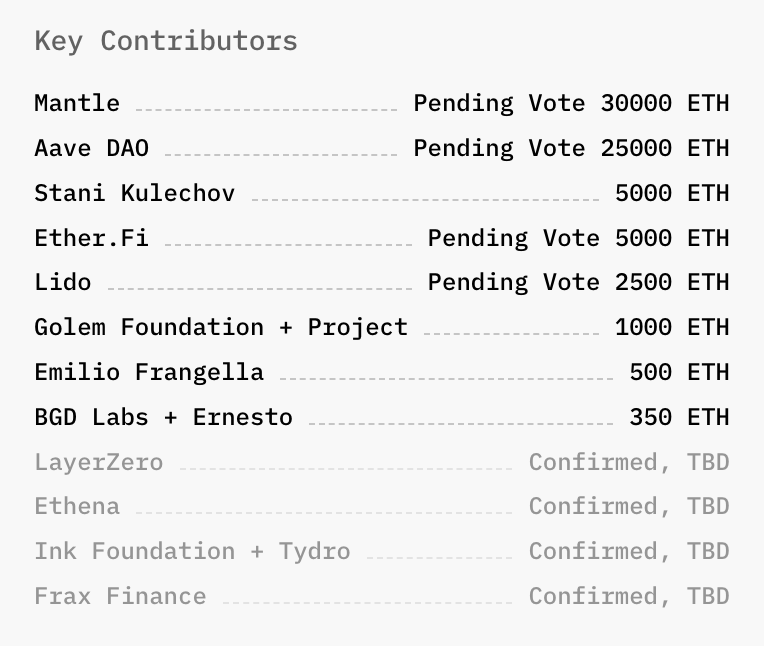 arkham's tweet photo. AAVE HAVE RAISED $160M TO COVER THE HOLE

AAVE have so far raised $160M to cover the bad debt from the Kelp DAO Exploit, at defiunited.eth. The largest contributors are Mantle and AAVE DAO, who together raised 55,000 ETH or $127M.

Will AAVE be able to cover the exploit? https://t.co/3klwk5kgsj