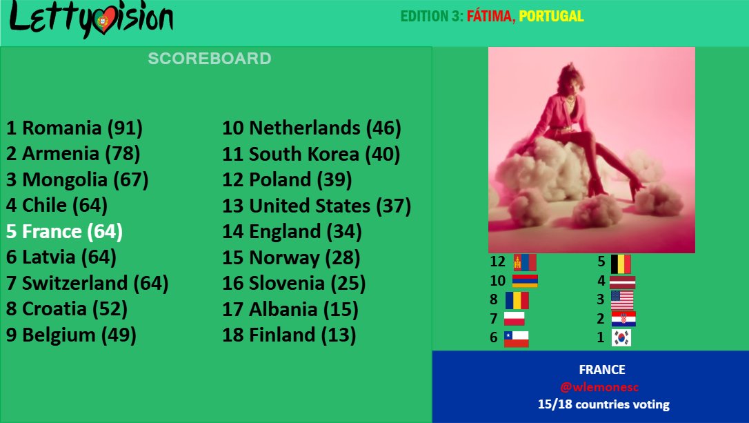 lettyvisionsc's tweet image. France gives 12 to Mongolia who leaps right up to 3rd! #Exciting @streamYENNA