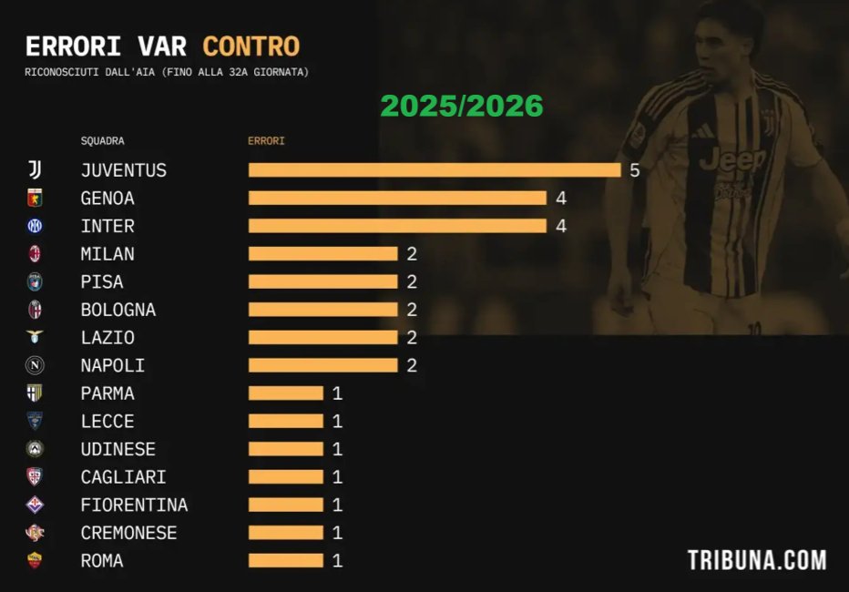 misachesivacasa's tweet photo. La narrazione dice Marotta League

I fatti dicono che l'Inter è massacrata dagli errori arbitrali

Vi vogliamo sempre così, uniti sotto un'unica bandiera, quella azzurrobiancorossonera

Tempo una settimana e si risolverà tutto con un nulla di fatto

Dovete impazzire

AVANTI INTER https://t.co/g8ZS9smTpY