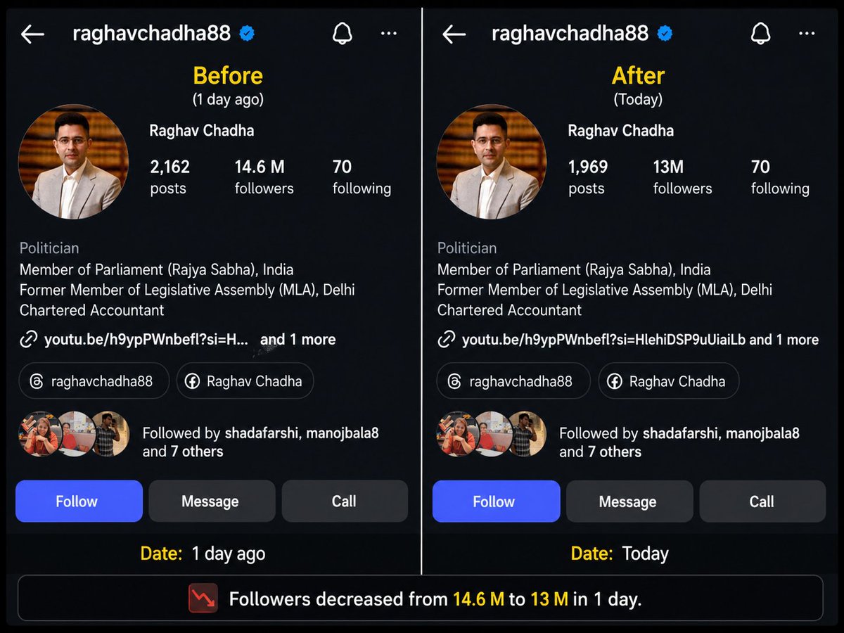 jsuryareddy's tweet image. Raghav Chadha joined the BJP and lost nearly 1.7 million (17 lakhs) Instagram followers in 24 hours!

#RaghavChadha #Instagram #SocialMedia