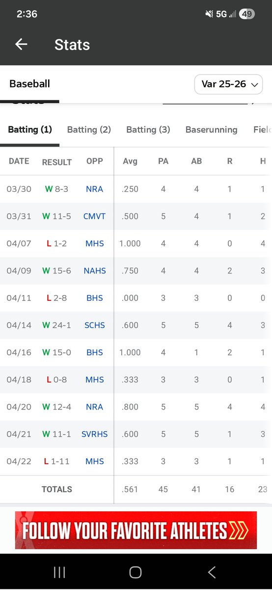 BenFarwell5's tweet photo. Mid-season baseball stats #baseball #uncommitted #classof2027 #recruiting #highlights #stats #sports #pitching #batting https://t.co/RIiihbM49y